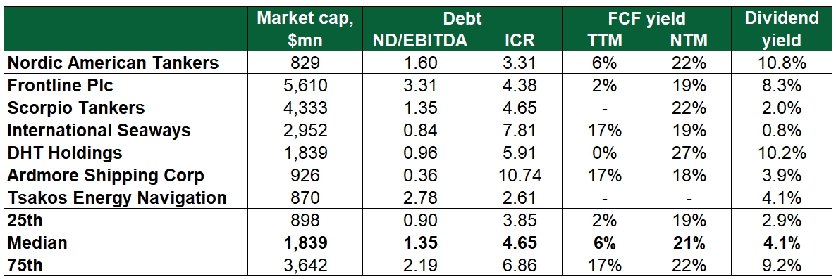 Nordic American Tankers: A small-cap opportunity to catch the oil tanker prices uptrend, with 40% upside potential and 10.6% dividend yield!