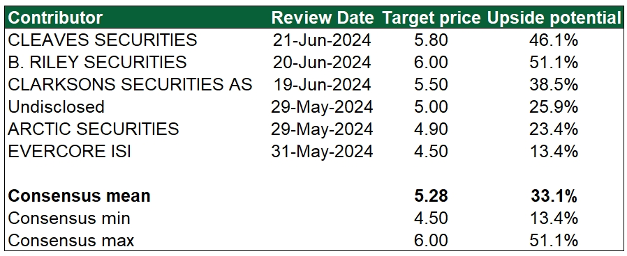 Nordic American Tankers: A small-cap opportunity to catch the oil tanker prices uptrend, with 40% upside potential and 10.6% dividend yield!