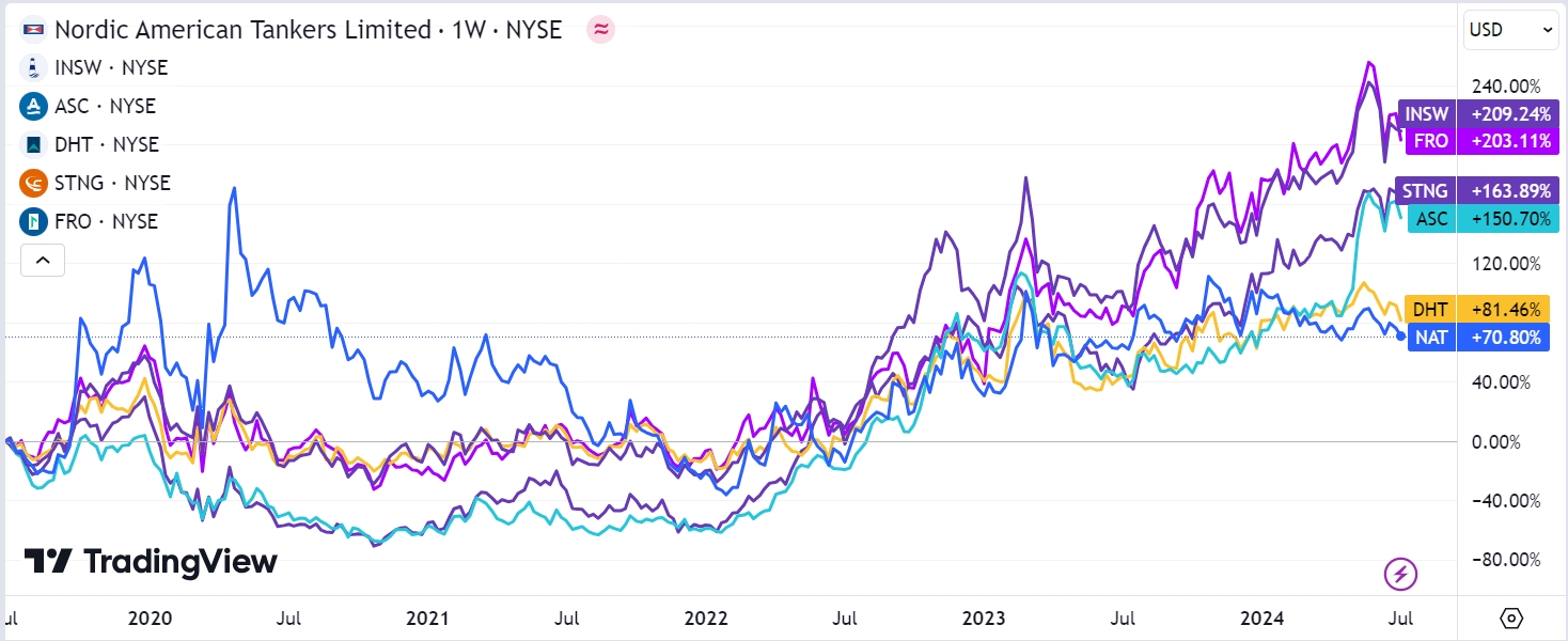 Nordic American Tankers: A small-cap opportunity to catch the oil tanker prices uptrend, with 40% upside potential and 10.6% dividend yield!