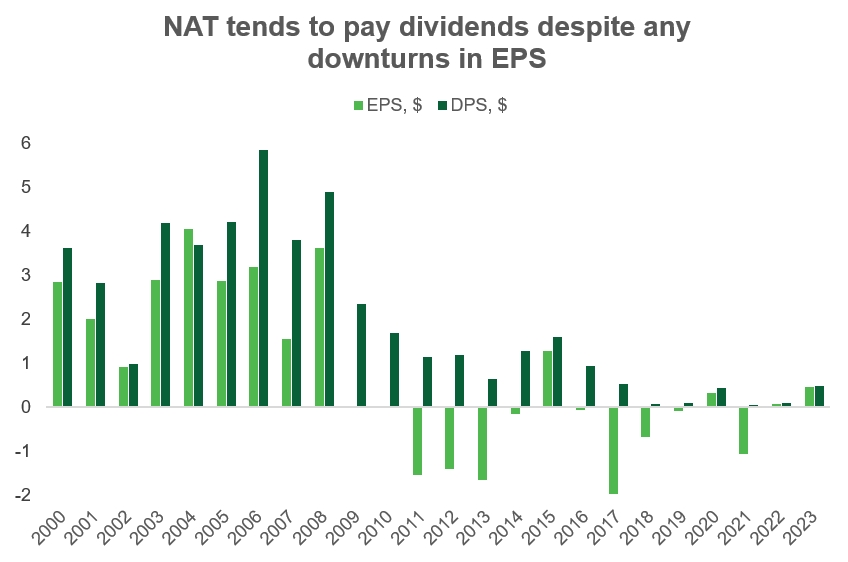 Nordic American Tankers: A small-cap opportunity to catch the oil tanker prices uptrend, with 40% upside potential and 10.6% dividend yield!