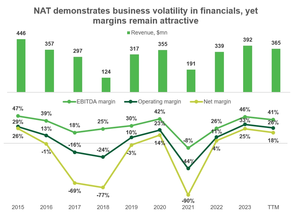 Nordic American Tankers: A small-cap opportunity to catch the oil tanker prices uptrend, with 40% upside potential and 10.6% dividend yield!