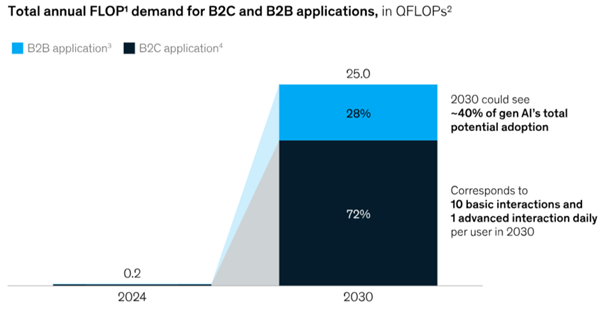 Growing demand for AI computing