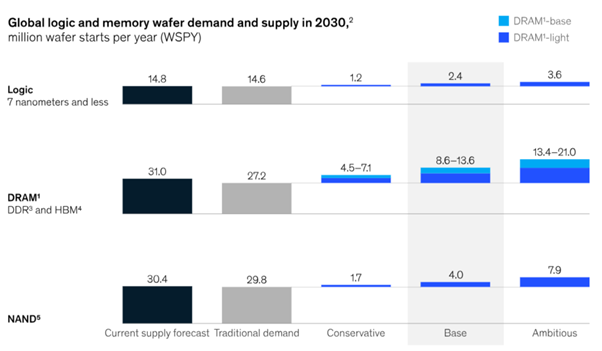 Expected growth in the number of different chips