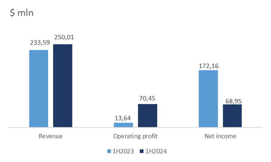 Dynamics of the company's financial results for H1 2024