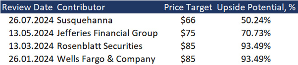 Price targets of investment banks