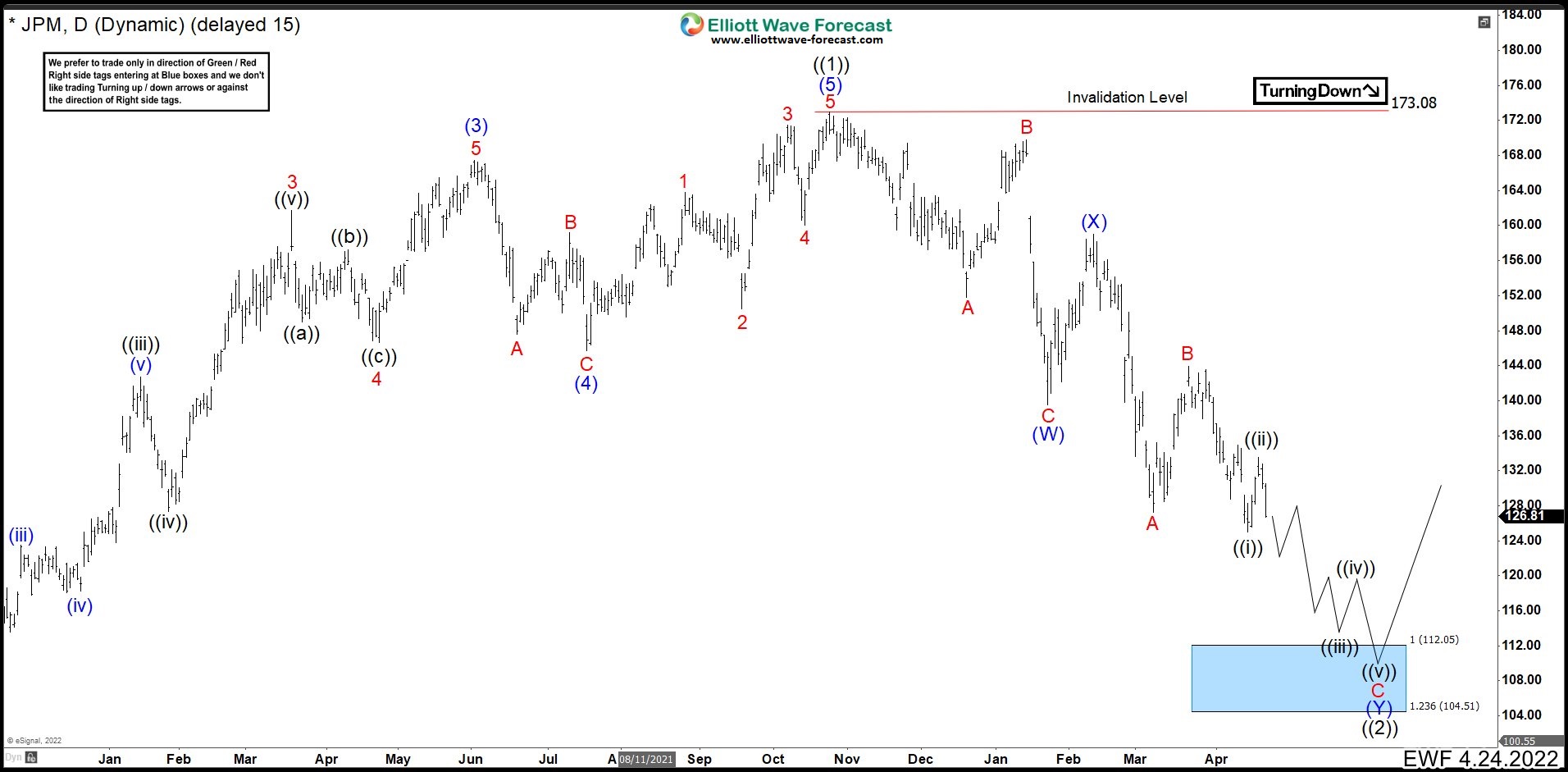 Elliott Wave Forecast: JPMorgan Stock (JPM) Could Be Ready For A Rally In Next Quarter