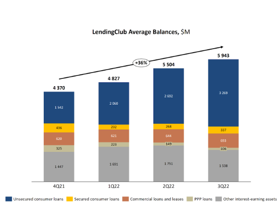 LendingClub Corp. Stock: 82.6% growth potential on the back of anticipated macroeconomic improvements