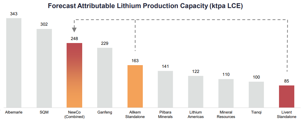 Livent Corporation Stock: Major lithium producer with 56.7% upside potential.