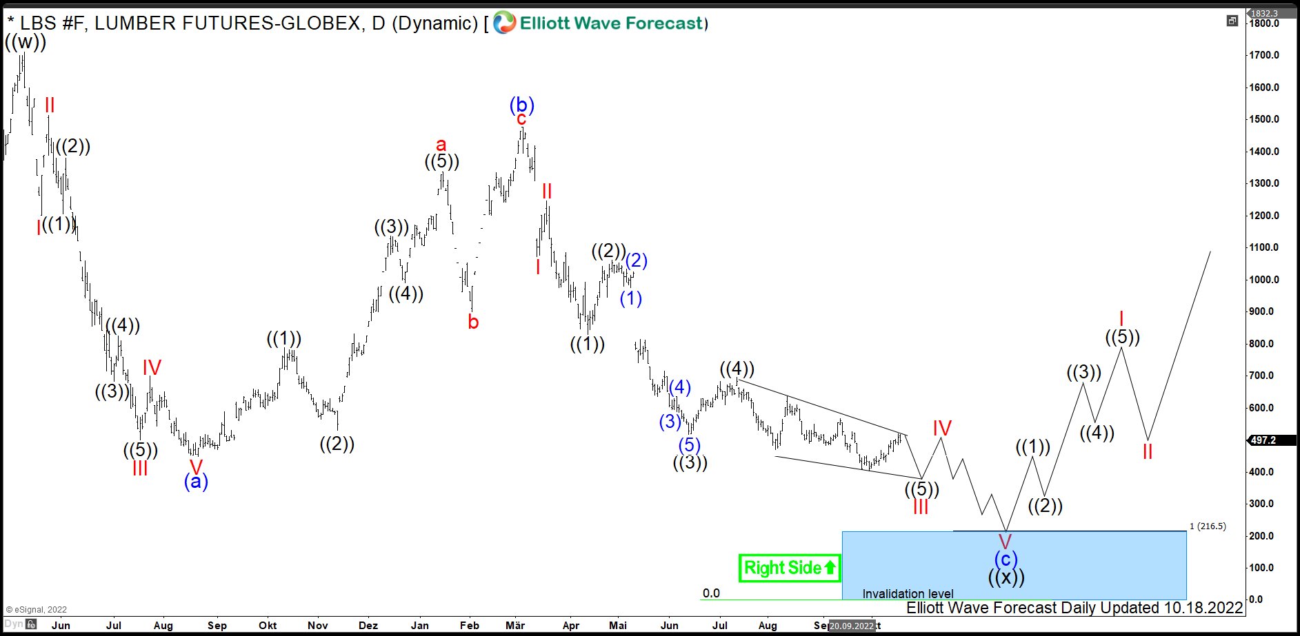 Lumber ($LBS) Futures Prices in a Historic Double Correction - Elliott Wave Forecast