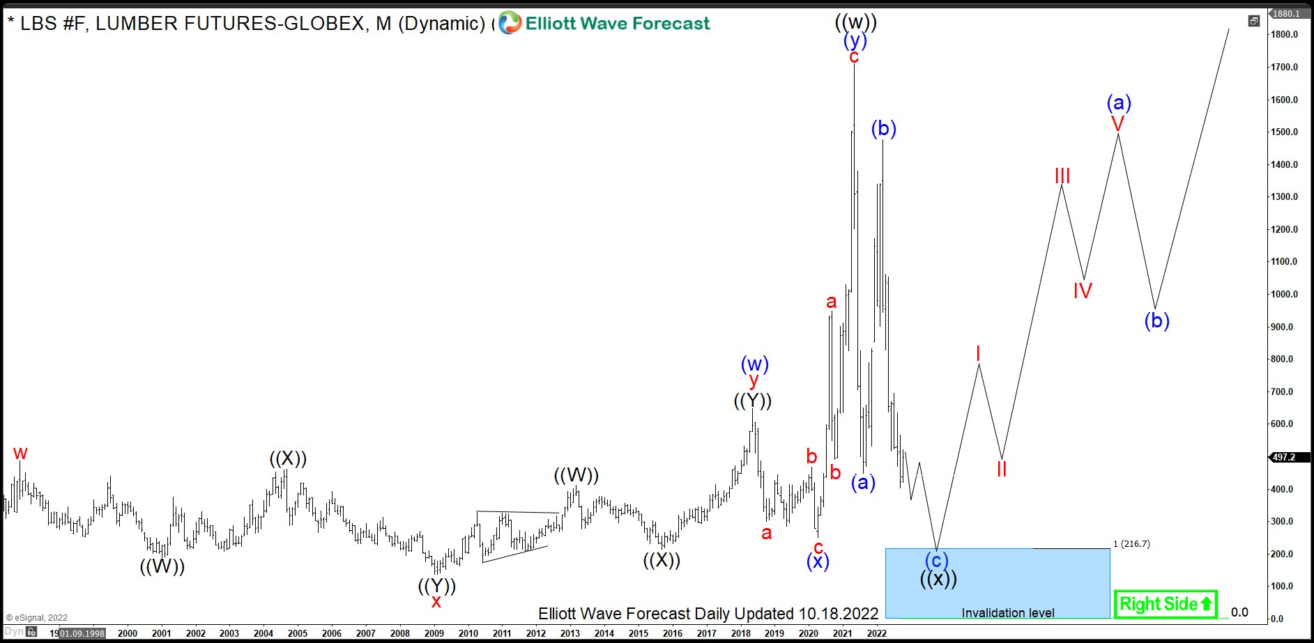 Lumber ($LBS) Futures Prices in a Historic Double Correction - Elliott Wave Forecast