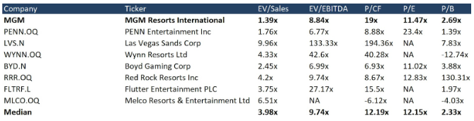 MGM Resorts International Stock: 40.7% growth potential
