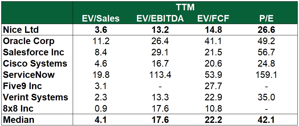 Nice Stock: leading enterprise software provider with 36% upside