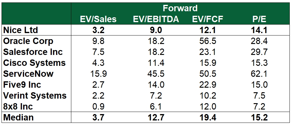 Nice Stock: leading enterprise software provider with 36% upside