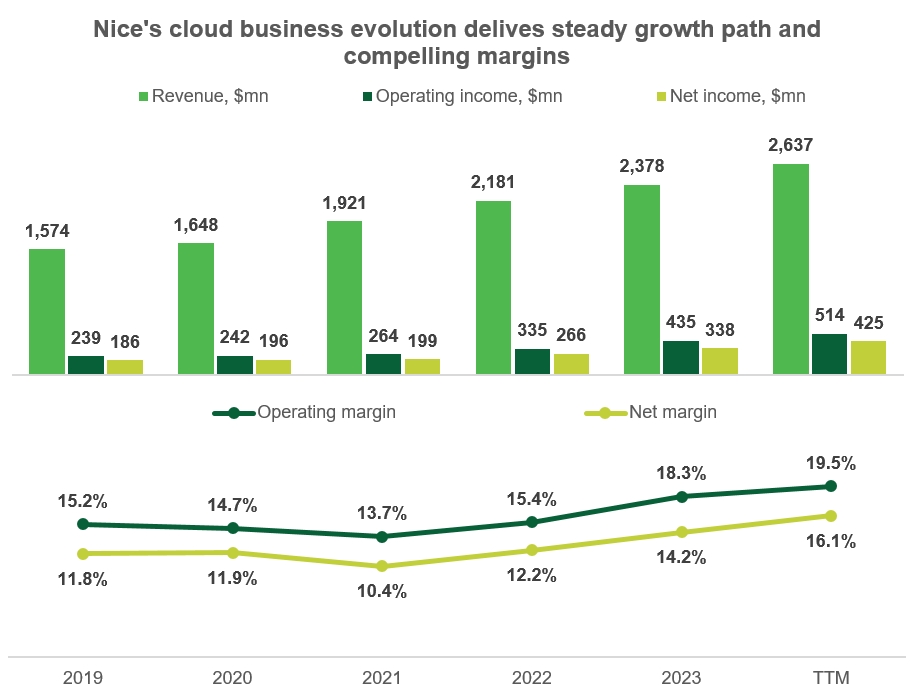 Nice Stock: leading enterprise software provider with 36% upside