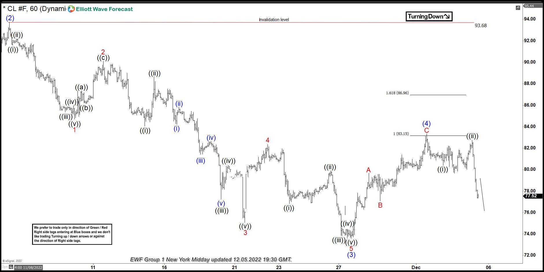 OIL ($CL_F) Elliott Wave Forecast: Forecasting The Decline From Equal Legs Area