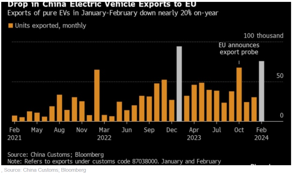 Export of Chinese electric vehicles to the EU