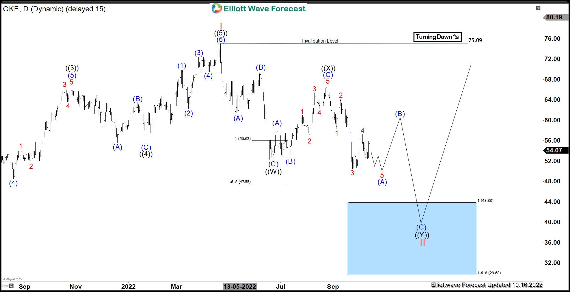 Elliott Wave Forecast ONEOK, Inc., (OKE) Stocks
