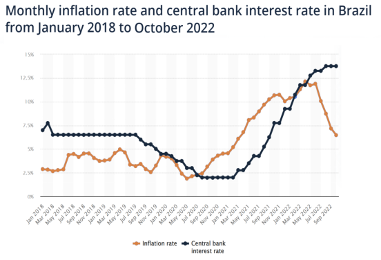 Inflation and key rate in Brazil
