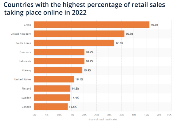 E-commerce penetration rates in different countries