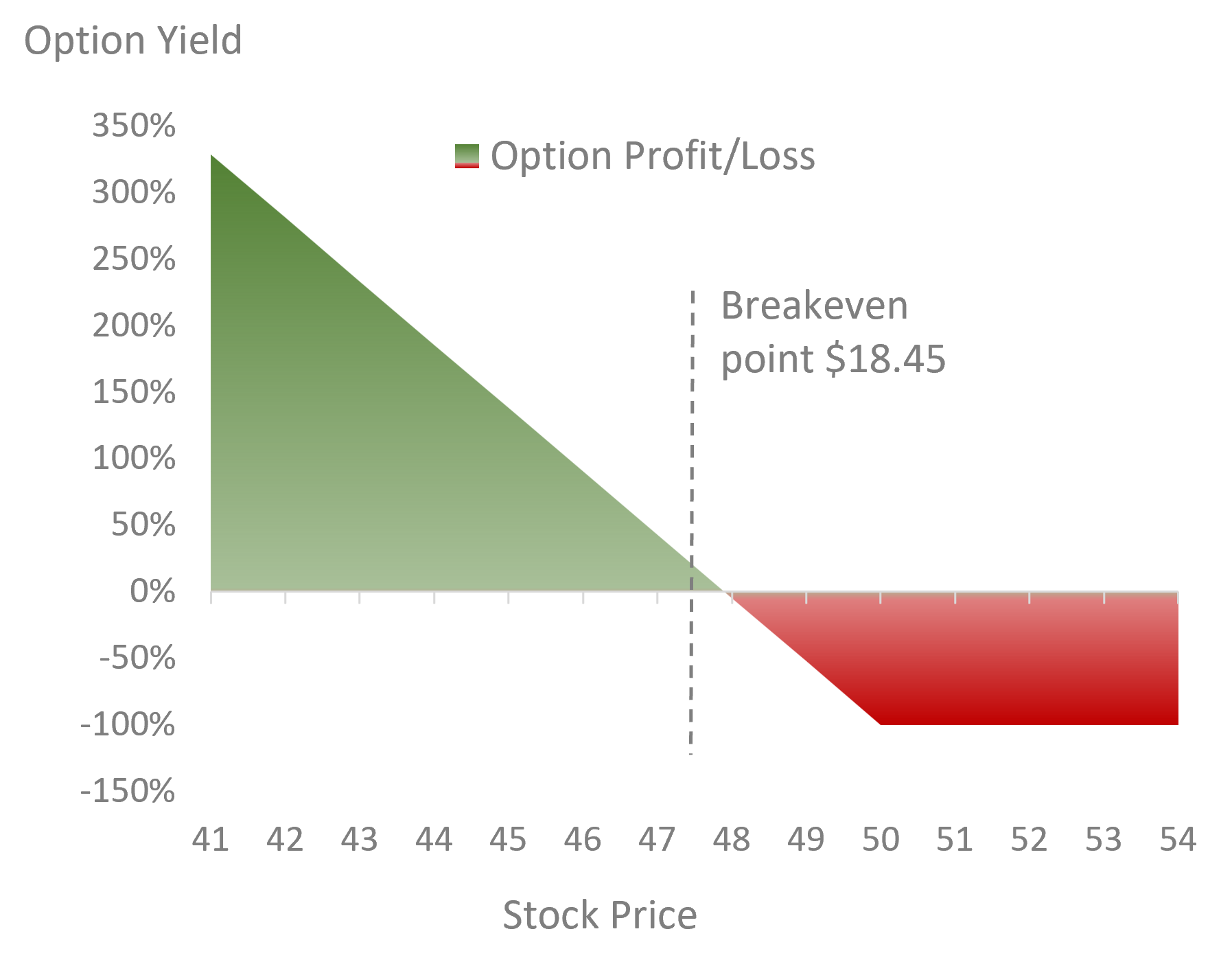 Stock options on Cisco Systems with over 109% upside potential