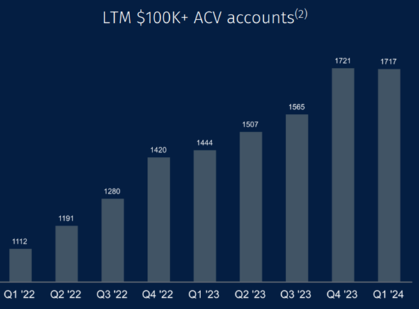 Tenable: a supplier of cyber threat management solutions with a potential growth of 49%