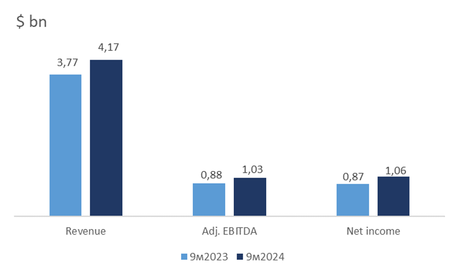 Dynamics of the company's financial indicators