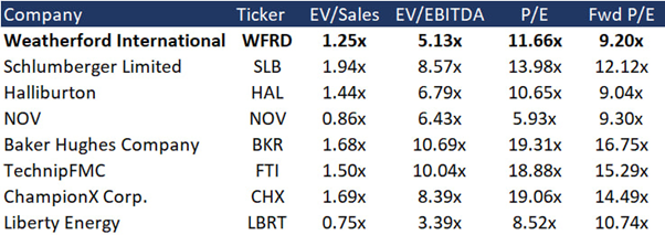 Comparable estimate /><br />
<em>Comparable estimate</em></p>
<p>The average price target from the top-6 Wall Street investment banks is $141.2 per share. According to our consensus, the company is undervalued by industry average and historical multiples; the stock’s fair market value is $135.1 per share, which implies a 60% upside potential.</p>
<p><img src=