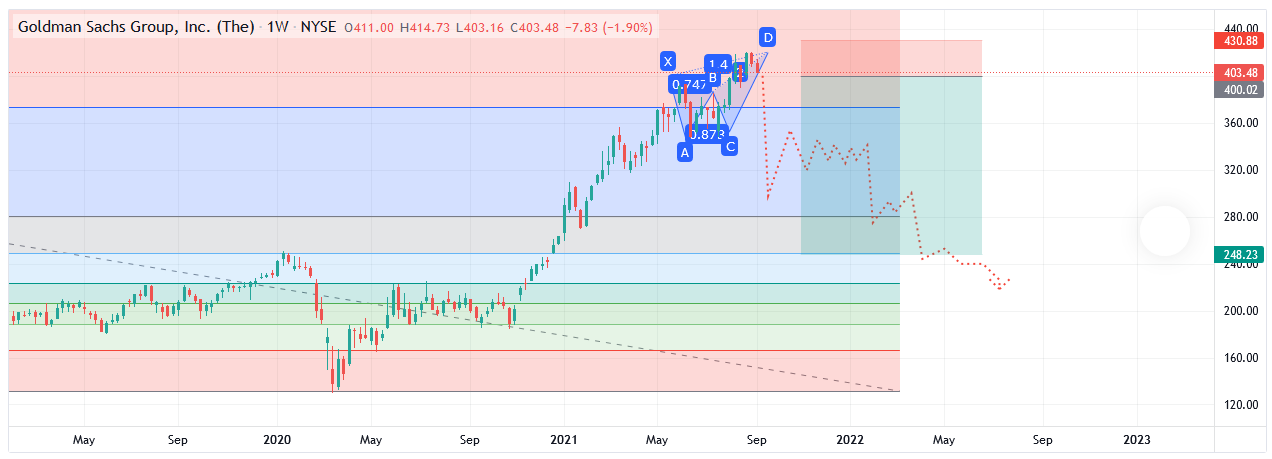 Wave Analysis Goldman Suchs (GS) Stocks