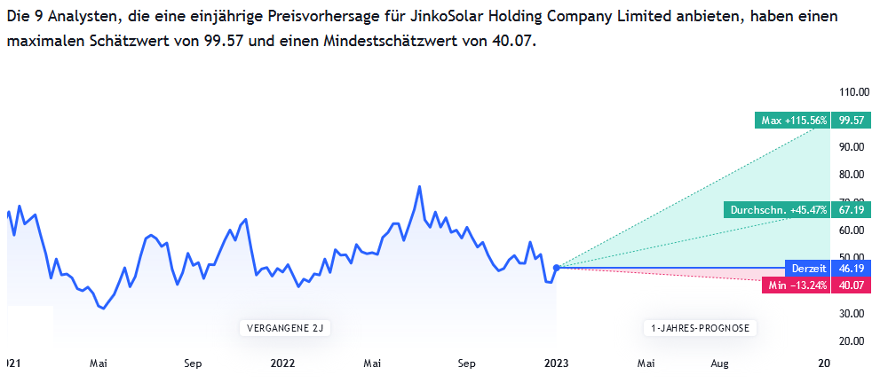 JinkoSolar Aktienprognose für 2023