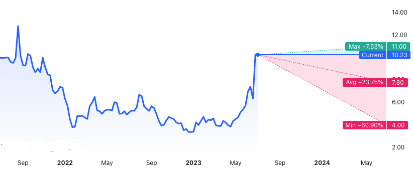 Joby stock price prediction