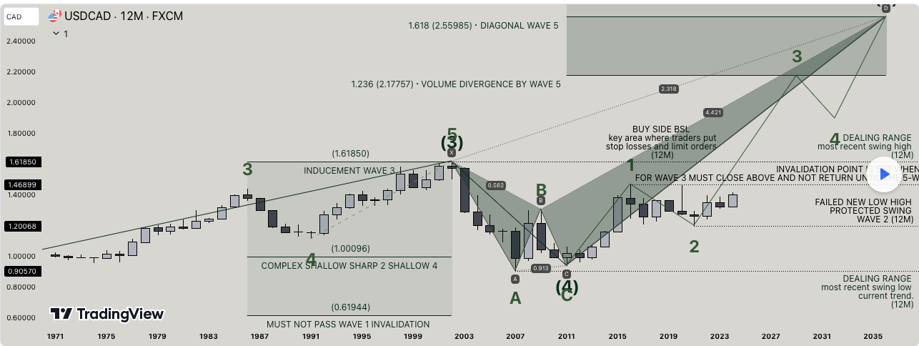 The Next Big USD/CAD Move—Are You Positioned for Wave 5?