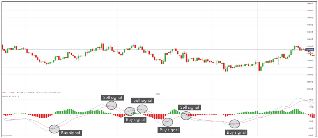 MACD Forex Strategy