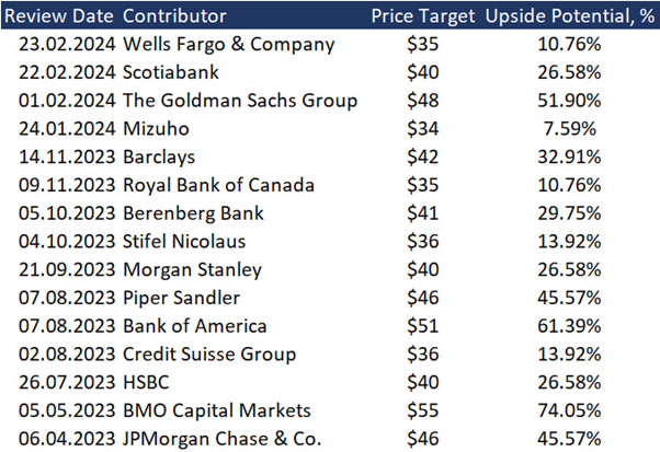 Price targets of investment banks