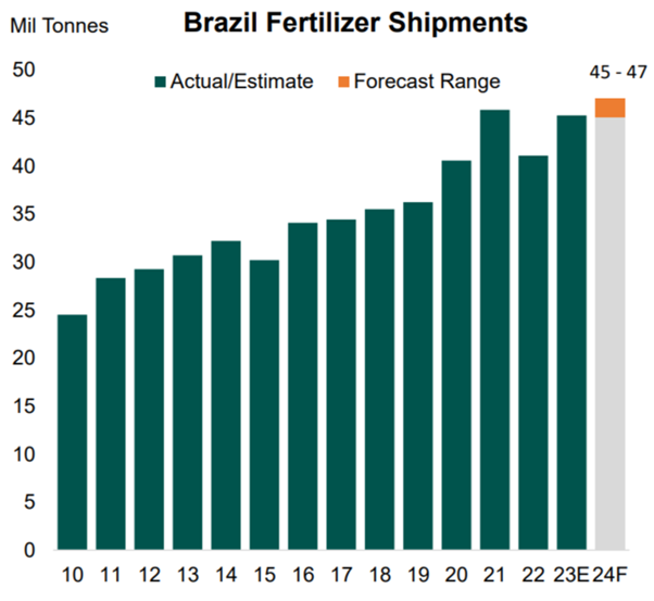 Forecast of fertilizer supplies to Brazil