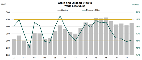 Grain and oilseed stocks to consumption ratio