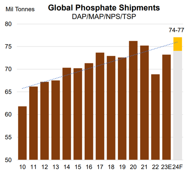 Phosphate fertilizer shipments
