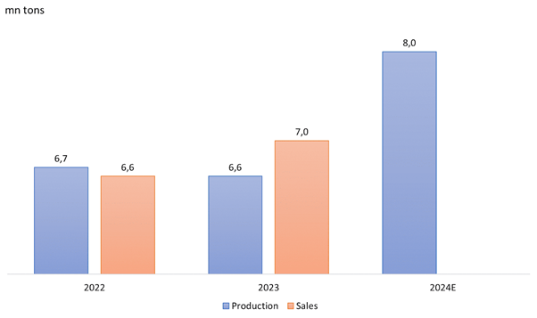 Actual phosphate production and sales, production forecast for 2024