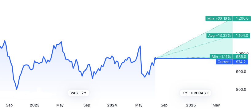 National Grid Share Forecast