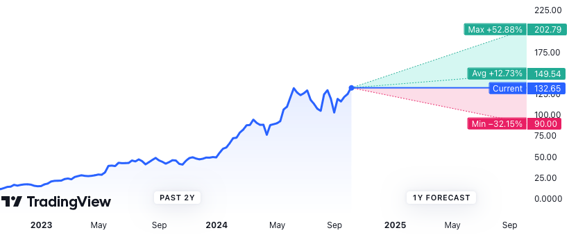 Nvidia Stock Forecast — Price Target — Prediction for 2025