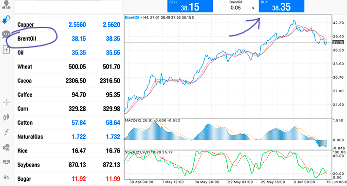 How to buy Brent oil