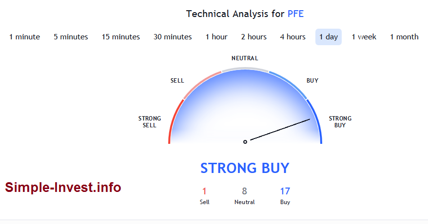 Technical Analysi Pfizer Stock