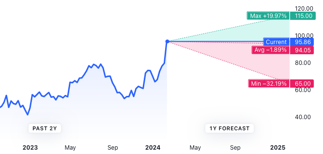 Shake Shack Stock Forecast and Prediction for 2025