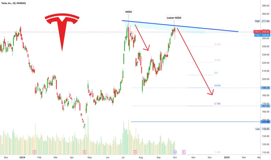 Tesla, Inc. (TSLA) Also Bearish