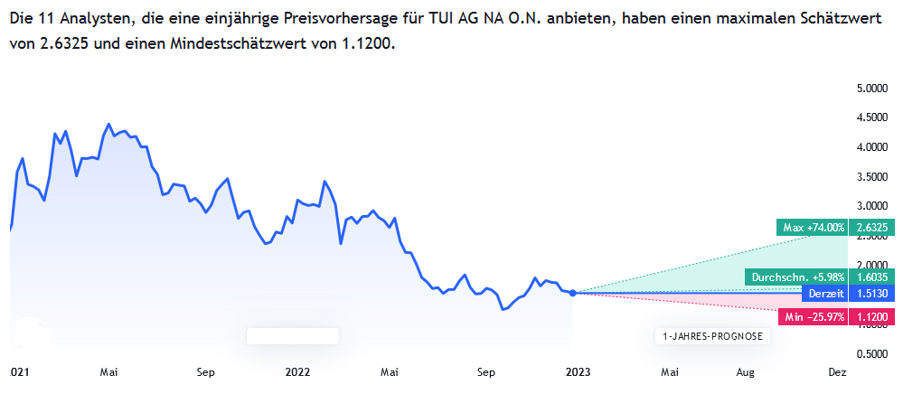 TUI  Aktienprognose für 2023