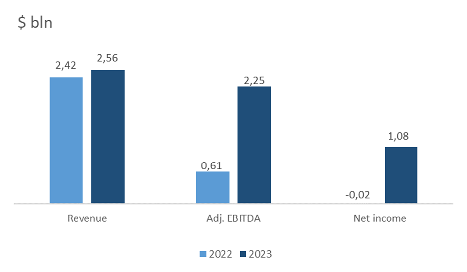 Viasat: Communications satellite operator with 59.8% upside potential