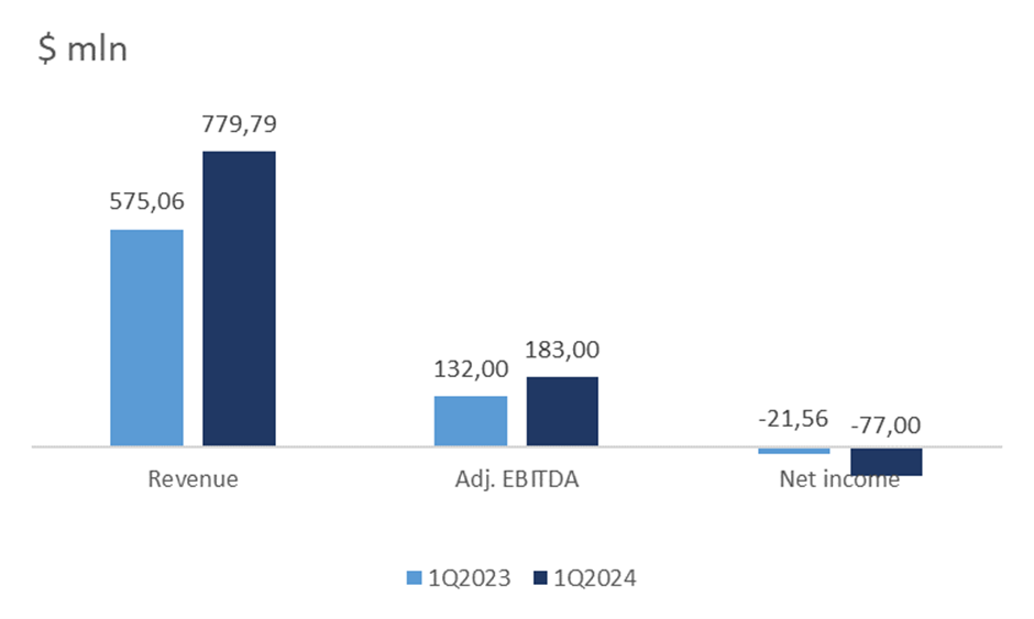 Viasat: Communications satellite operator with 59.8% upside potential