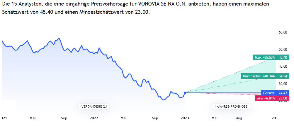 Vonovia Aktienprognose für 2023